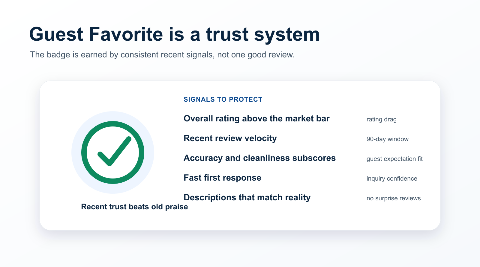 Guest Favorite eligibility scorecard with recent trust signals