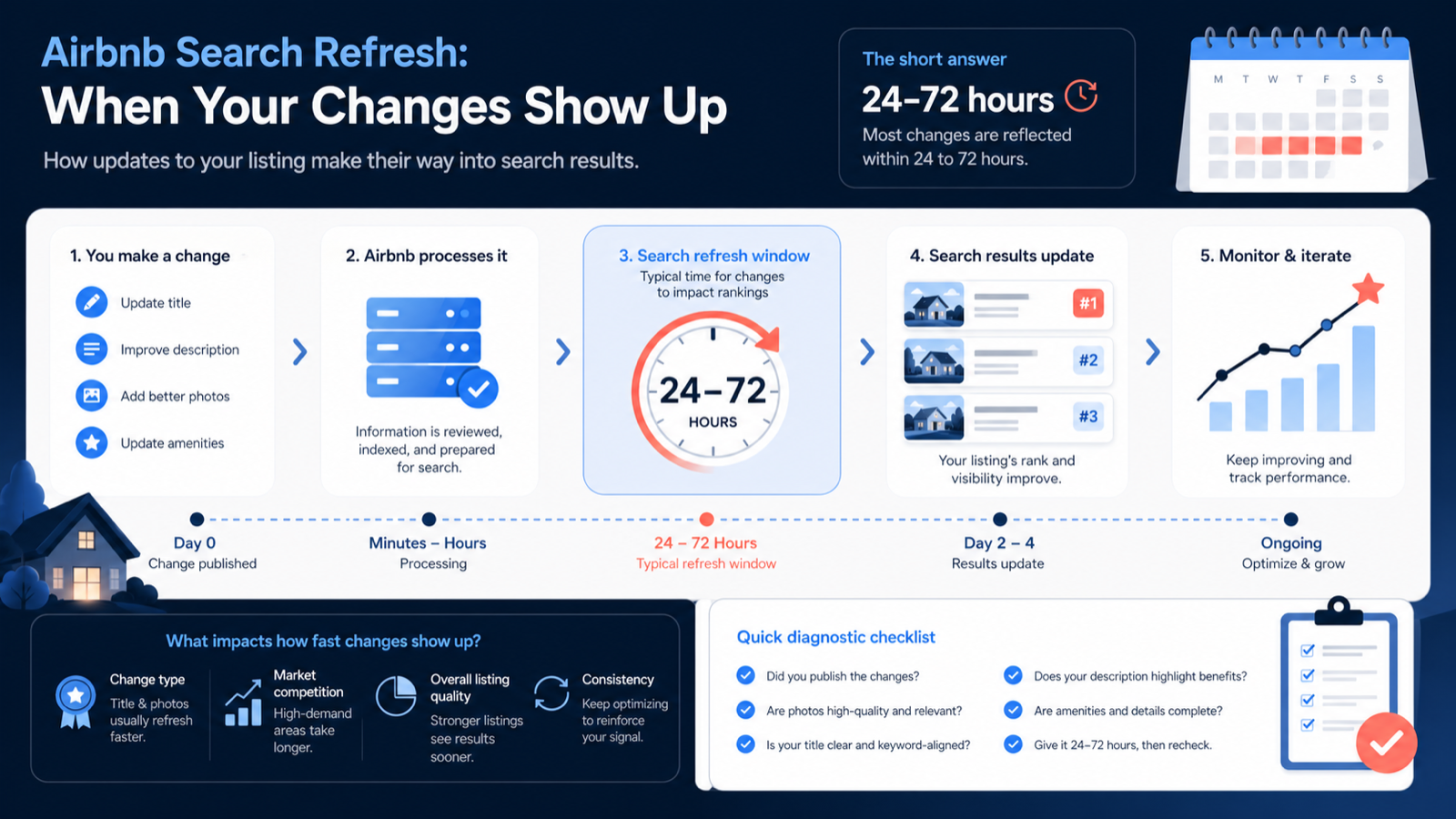 Airbnb search refresh timeline showing listing edits, a 24 to 72 hour watch window, and ranking checks